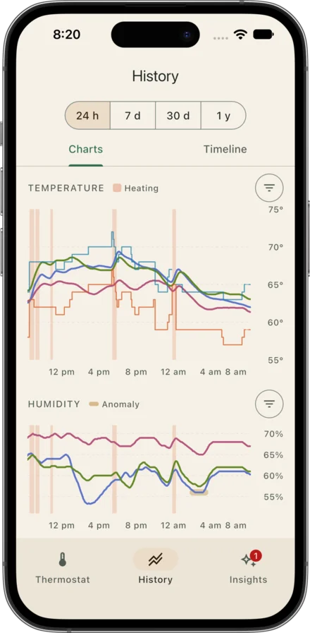 History charts of temperatures and setpoints
